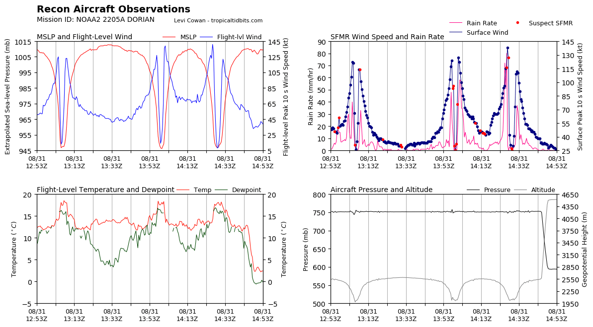 recon_NOAA2-2205A-DORIAN_timeseries.png