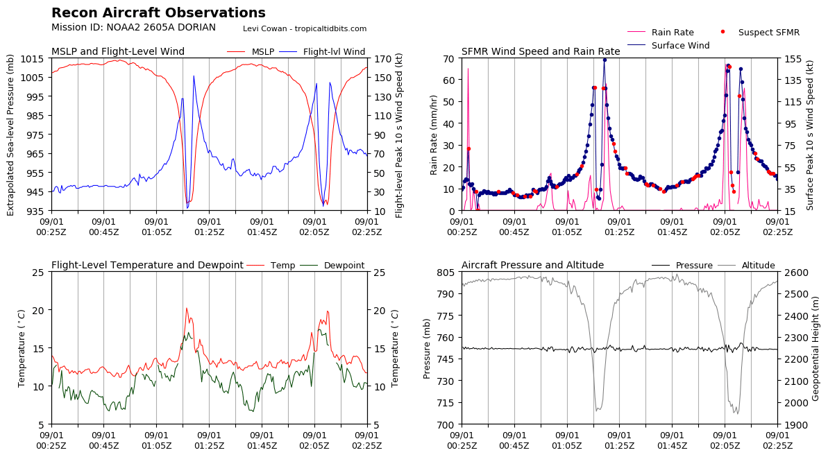 recon_NOAA2-2605A-DORIAN_timeseries.png