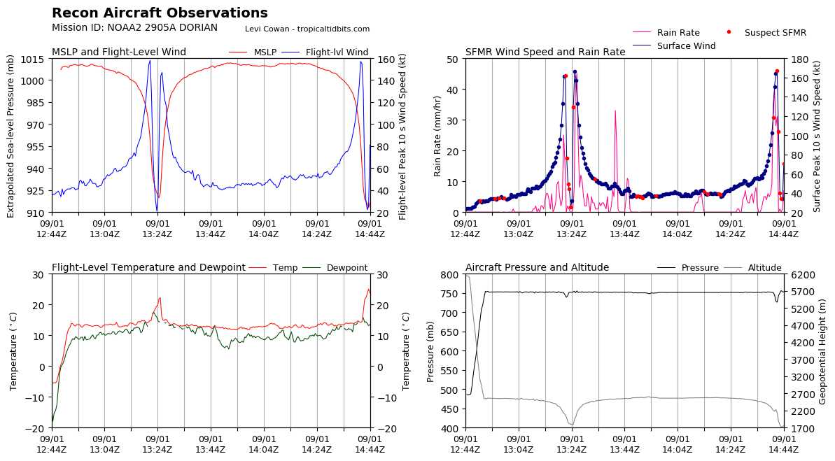 recon_NOAA2-2905A-DORIAN_timeseries.png