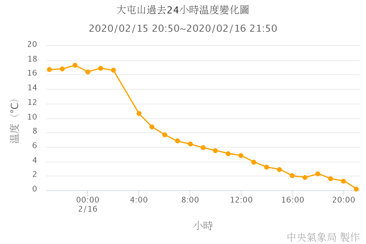 大屯山過去24小時溫度變化圖.png