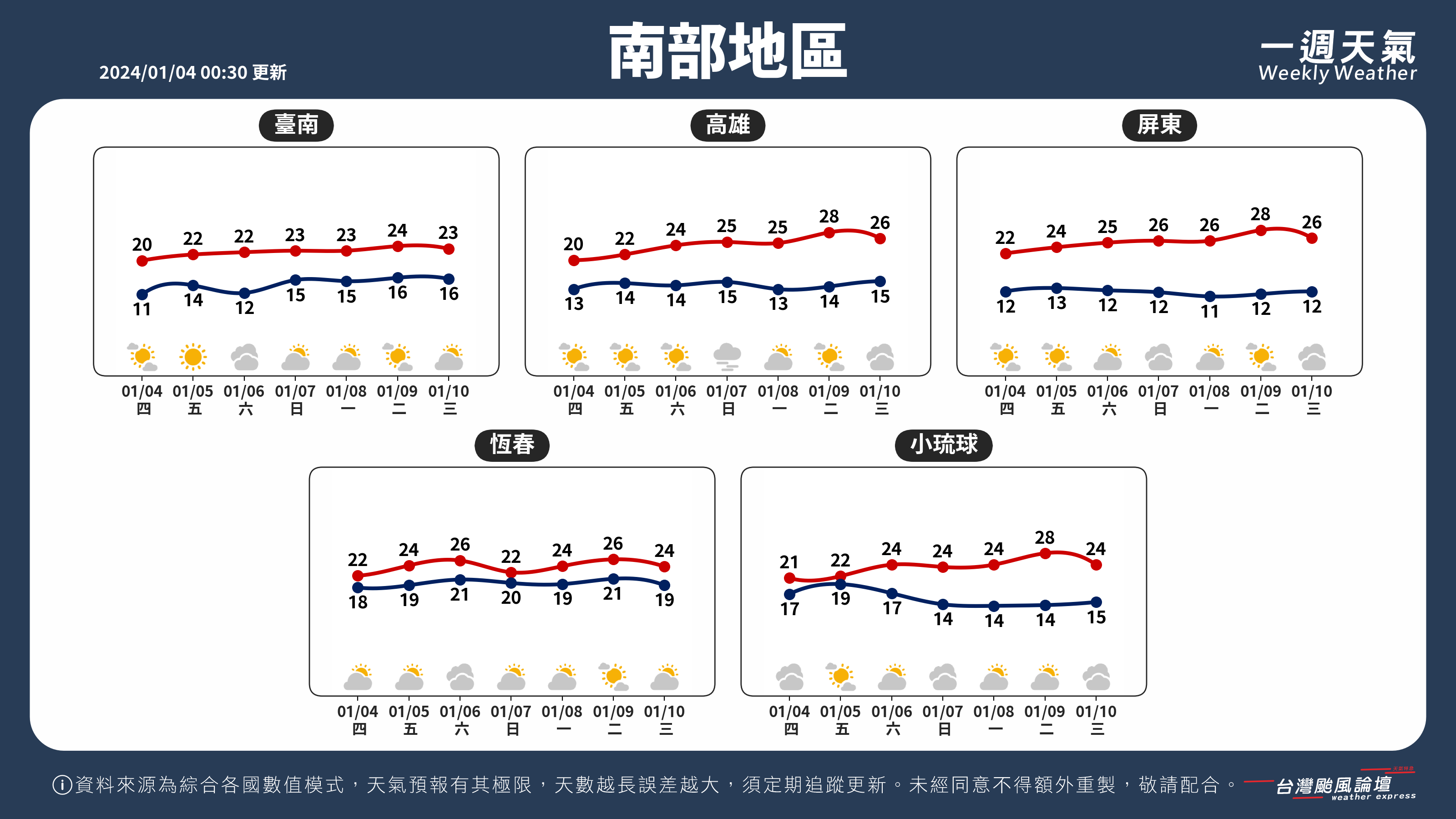 WeeklyWeatherReport_03_南部地區.png