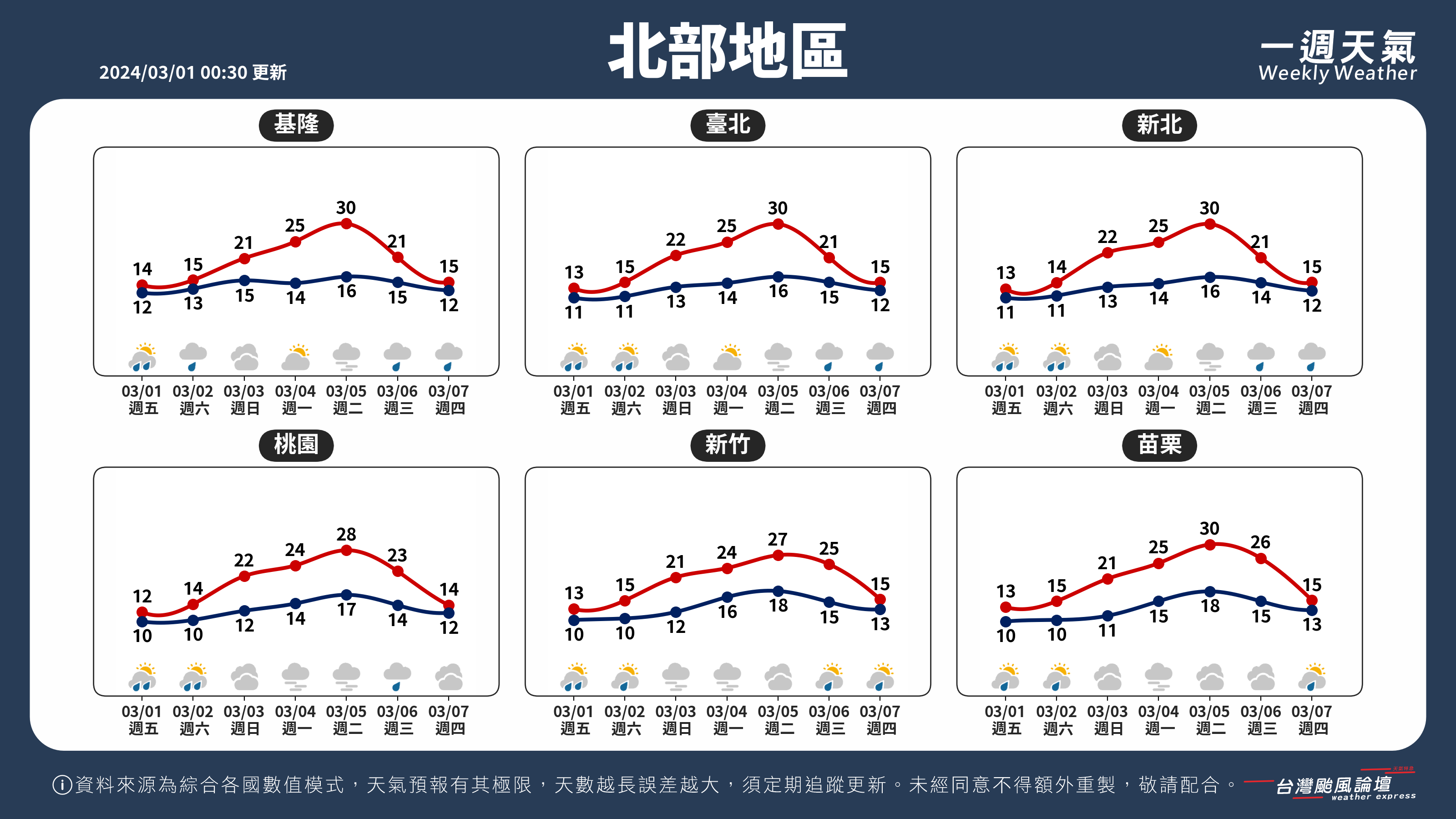 WeeklyWeatherReport_01_北部地區.png