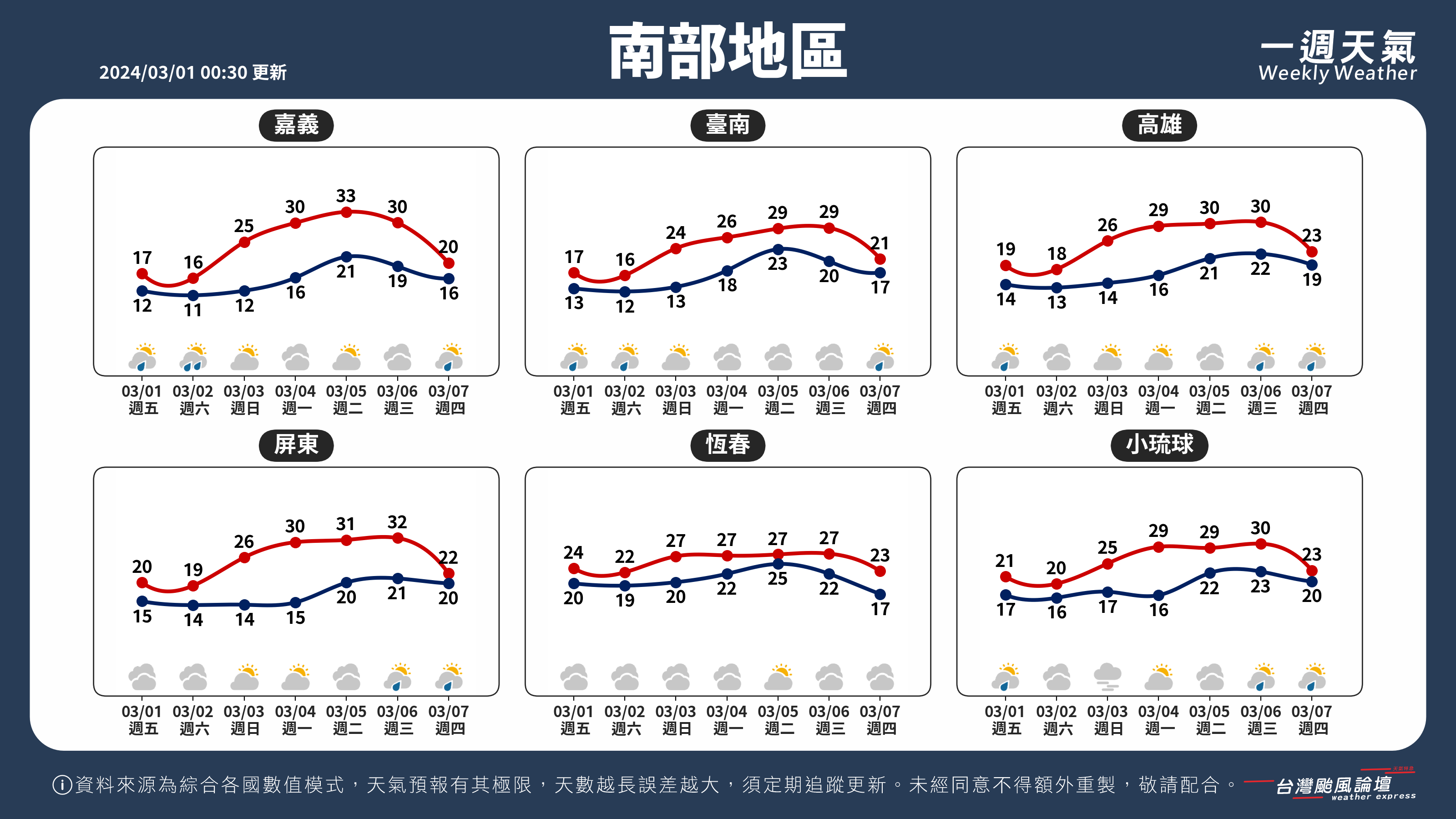 WeeklyWeatherReport_03_南部地區.png