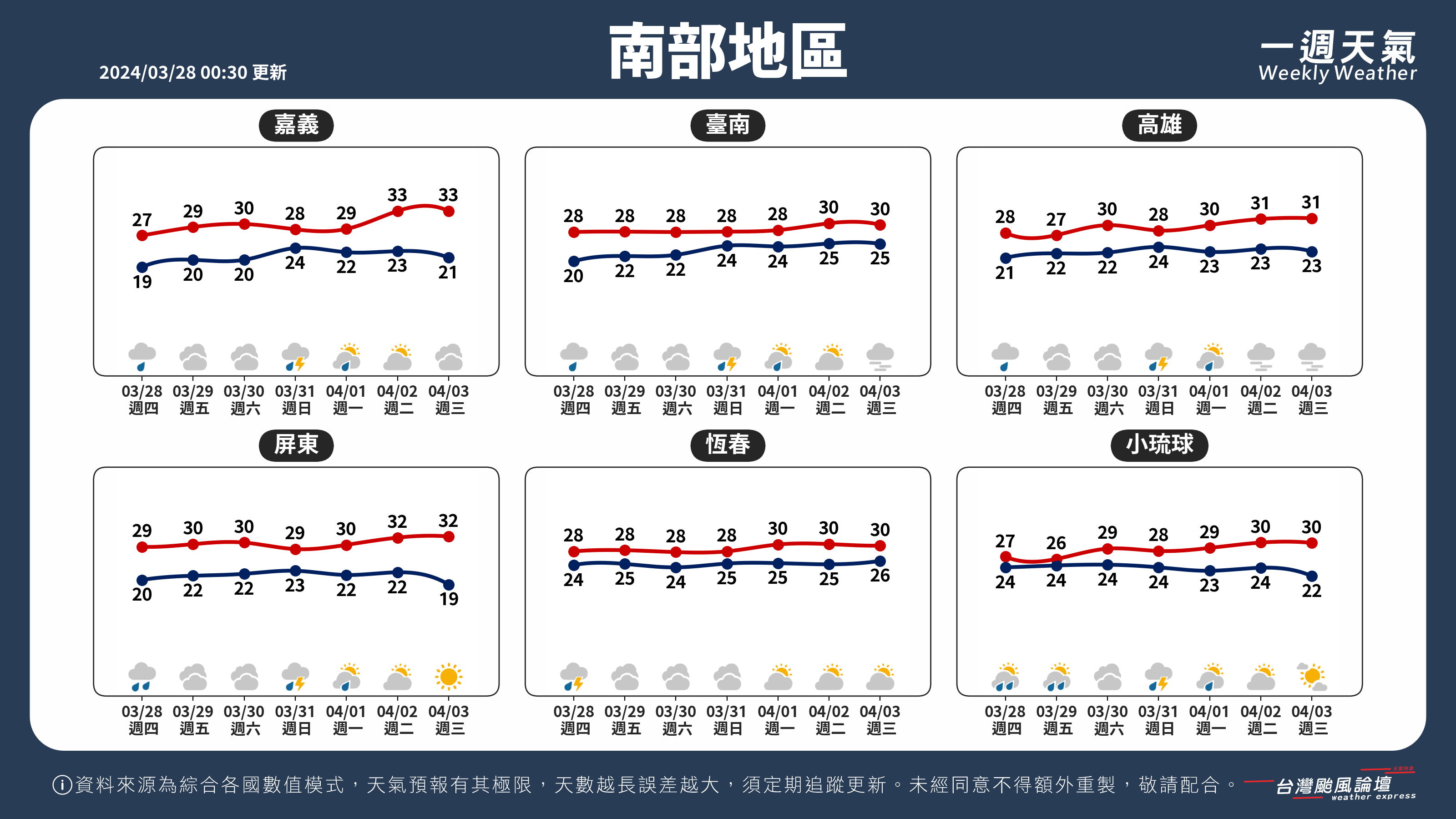 WeeklyWeatherReport_03_南部地區.png