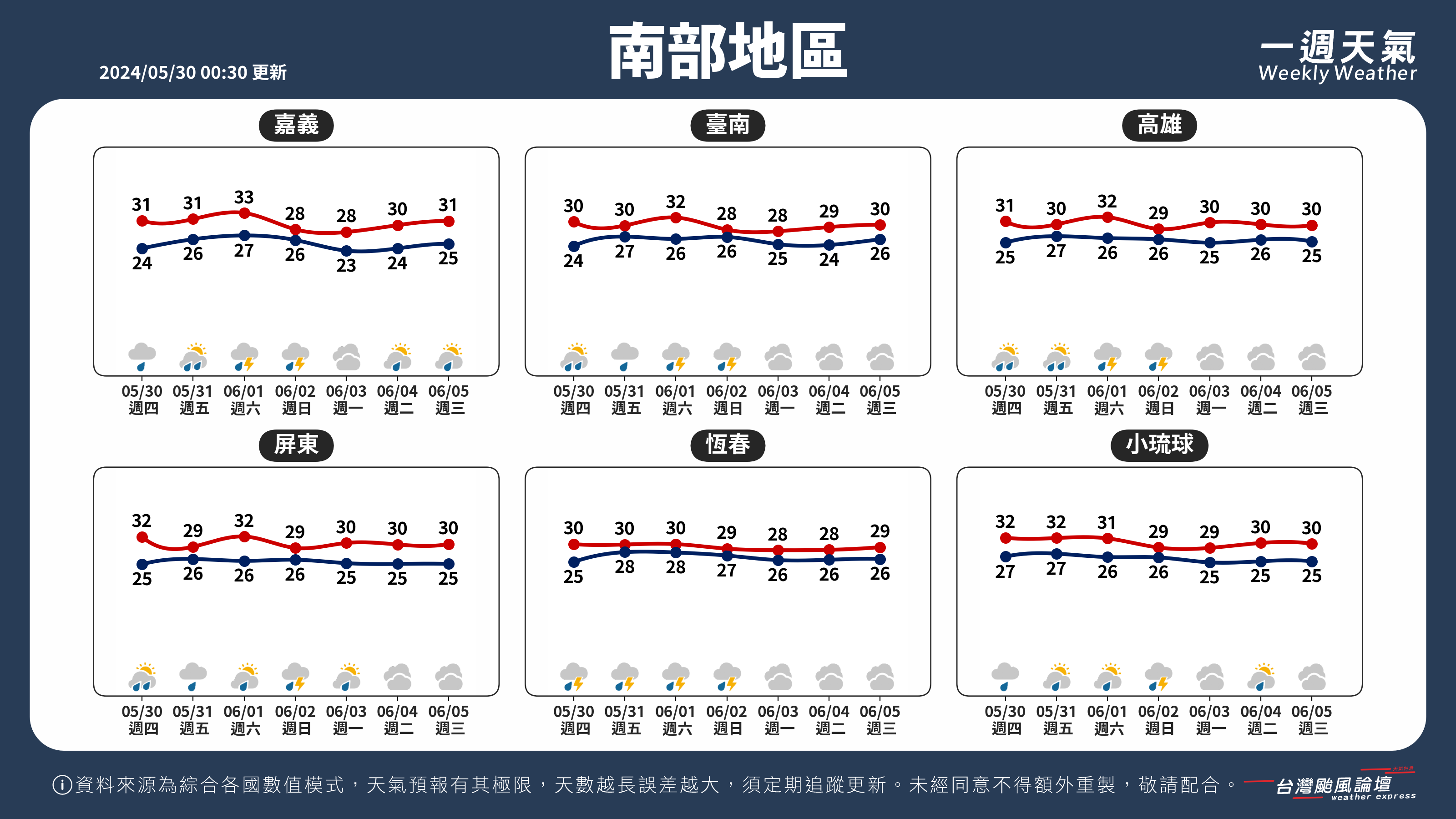 WeeklyWeatherReport_03_南部地區.png