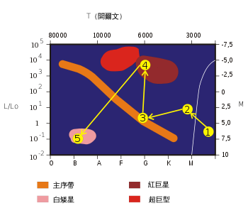 A350px-Stellar_evolution_sun_hant_svg.png