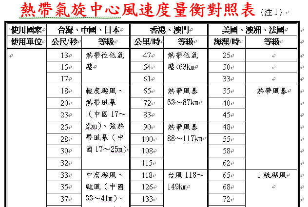 熱帶氣旋中心風速度量衡對照表.bmp