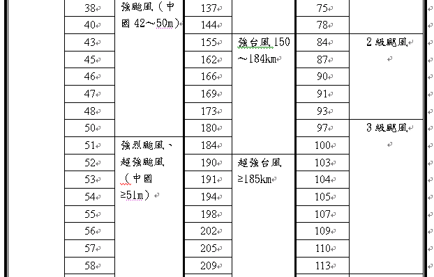 熱帶氣旋中心風速度量衡對照表1.bmp