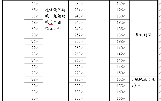 熱帶氣旋中心風速度量衡對照表3.bmp