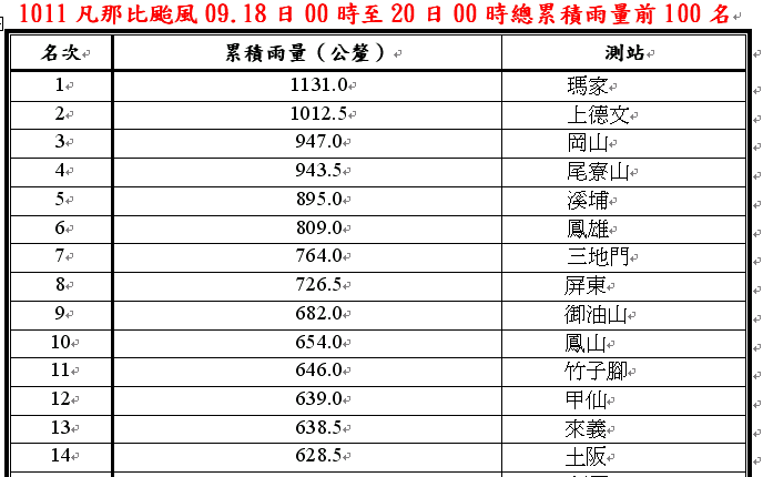 1011凡那比颱風09.18日00時至20日00時總累積雨量前100名.bmp