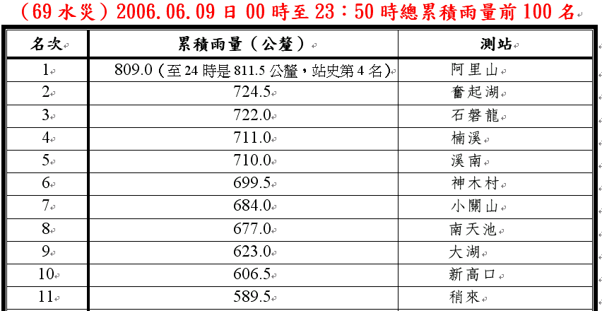 （69水災）2006.06.09日00時至23：50時總累積雨量前100名.bmp