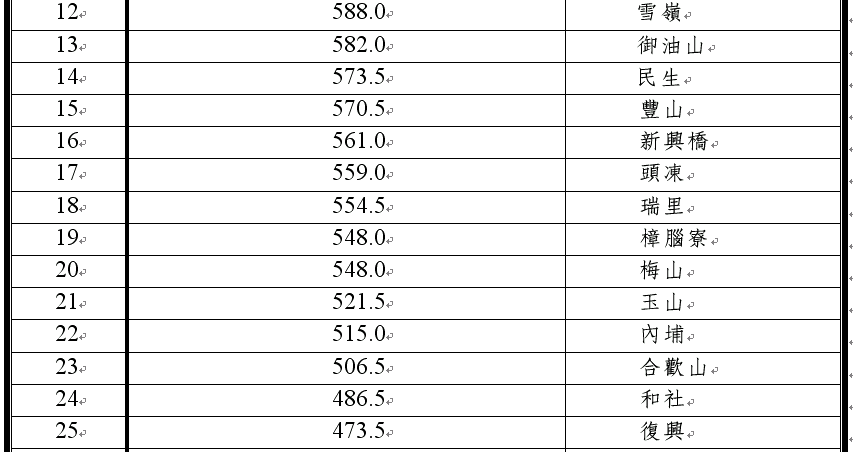 （69水災）2006.06.09日00時至23：50時總累積雨量前100名1.bmp