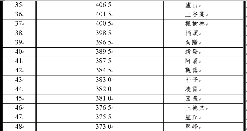 （69水災）2006.06.09日00時至23：50時總累積雨量前100名3.bmp