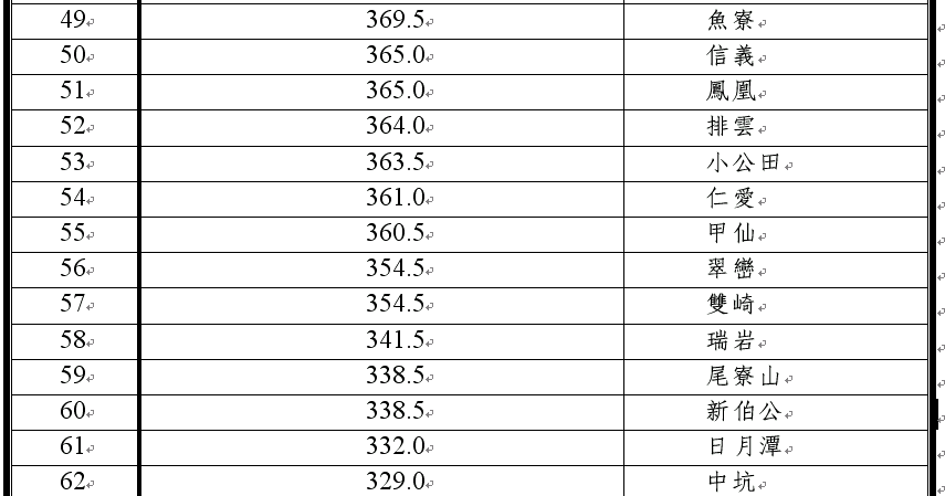 （69水災）2006.06.09日00時至23：50時總累積雨量前100名4.bmp