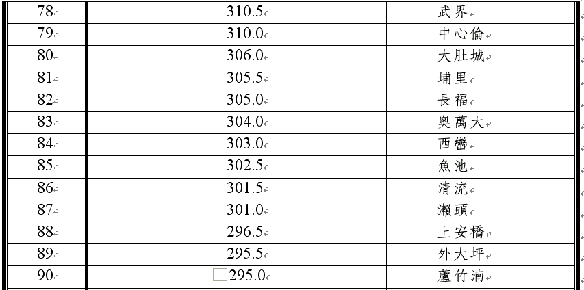 （69水災）2006.06.09日00時至23：50時總累積雨量前100名7.bmp