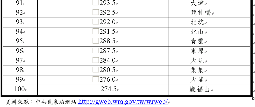 （69水災）2006.06.09日00時至23：50時總累積雨量前100名8.bmp